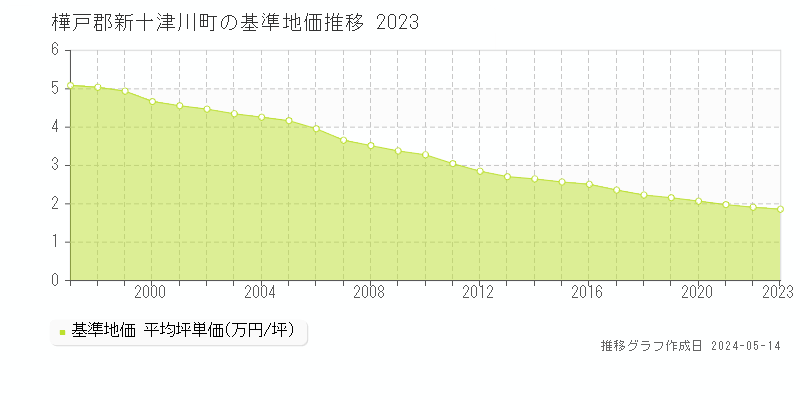 樺戸郡新十津川町の基準地価推移グラフ 