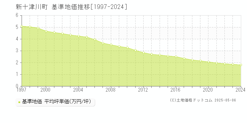 新十津川町(北海道)の基準地価推移グラフ(坪単価)[1997-2024年]
