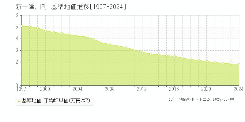 樺戸郡新十津川町全域の基準地価推移グラフ 