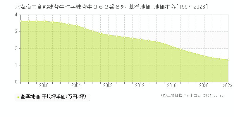 北海道雨竜郡妹背牛町字妹背牛３６３番８外 基準地価 地価推移[1997-2023]