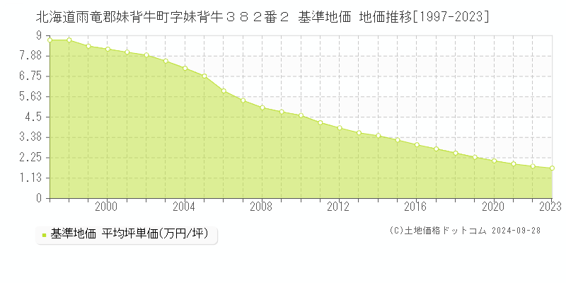 北海道雨竜郡妹背牛町字妹背牛３８２番２ 基準地価 地価推移[1997-2023]