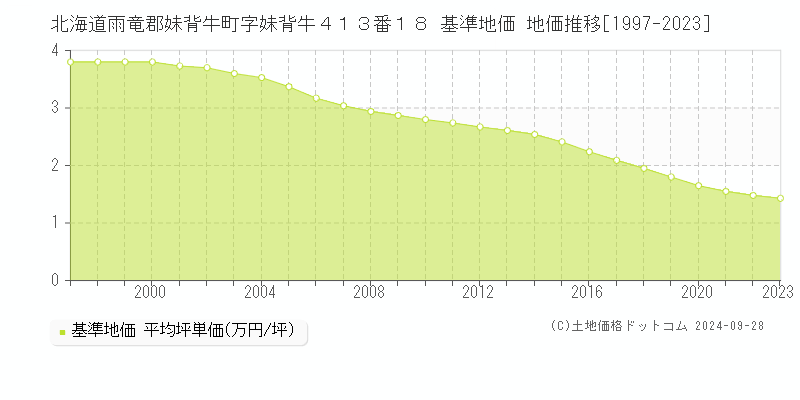 北海道雨竜郡妹背牛町字妹背牛４１３番１８ 基準地価 地価推移[1997-2023]