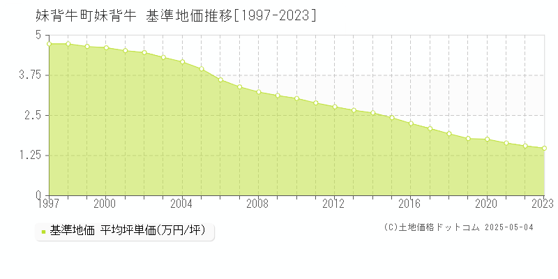 字妹背牛(妹背牛町)の基準地価推移グラフ(坪単価)[1997-2023年]
