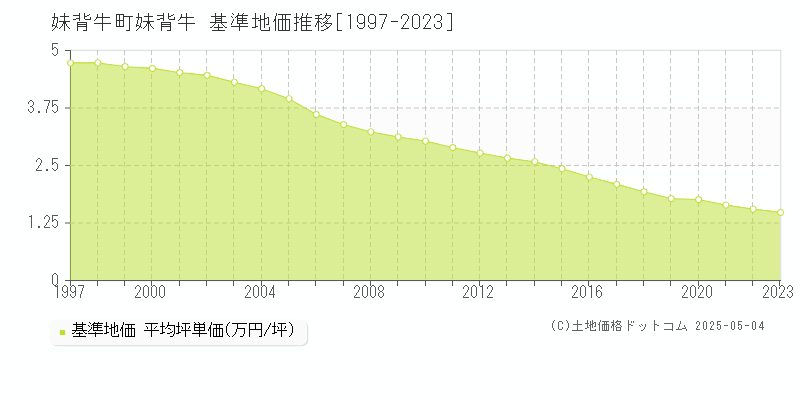 雨竜郡妹背牛町字妹背牛の基準地価推移グラフ 