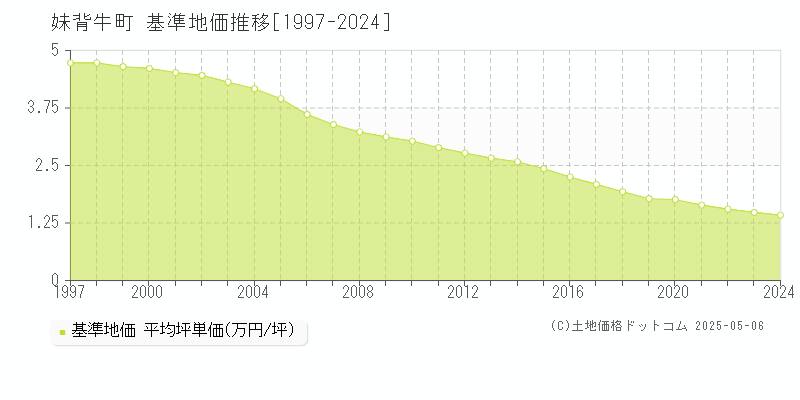 妹背牛町(北海道)の基準地価推移グラフ(坪単価)[1997-2024年]