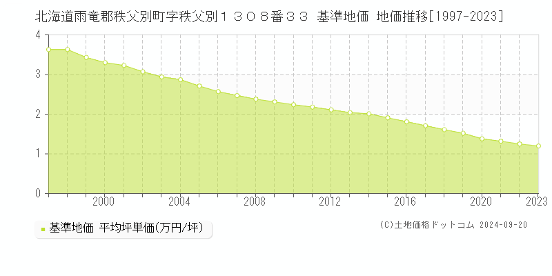 北海道雨竜郡秩父別町字秩父別１３０８番３３ 基準地価 地価推移[1997-2023]