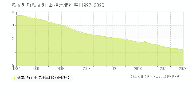 字秩父別(秩父別町)の基準地価推移グラフ(坪単価)[1997-2023年]