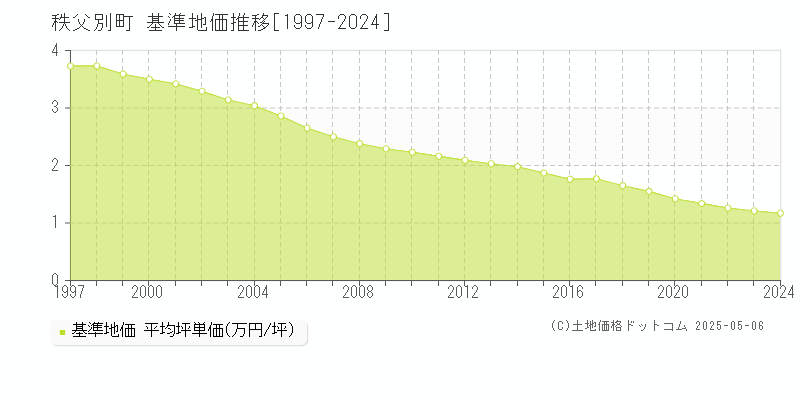 秩父別町(北海道)の基準地価推移グラフ(坪単価)[1997-2024年]