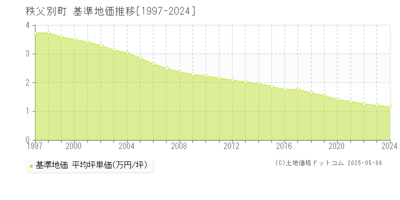 雨竜郡秩父別町の基準地価推移グラフ 