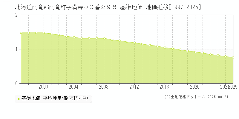 北海道雨竜郡雨竜町字満寿３０番２９８ 基準地価 地価推移[1997-2025]