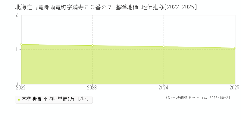 北海道雨竜郡雨竜町字満寿３０番２７ 基準地価 地価推移[2022-2025]