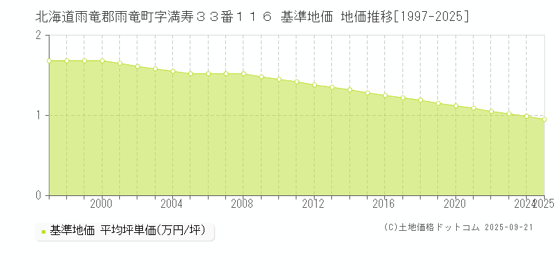 北海道雨竜郡雨竜町字満寿３３番１１６ 基準地価 地価推移[1997-2025]
