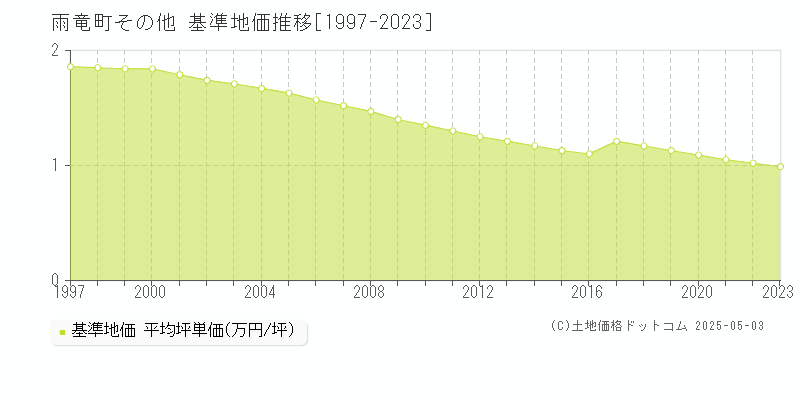 雨竜郡雨竜町の基準地価推移グラフ 