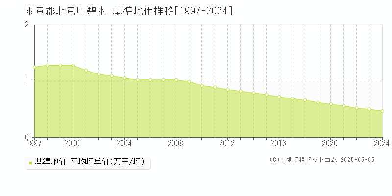碧水(雨竜郡北竜町)の基準地価推移グラフ(坪単価)[1997-2024年]