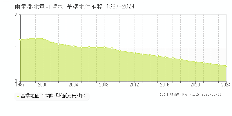 雨竜郡北竜町碧水の基準地価推移グラフ 