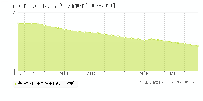 雨竜郡北竜町和の基準地価推移グラフ 