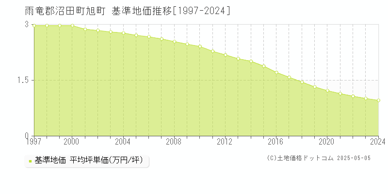 旭町(雨竜郡沼田町)の基準地価推移グラフ(坪単価)[1997-2024年]