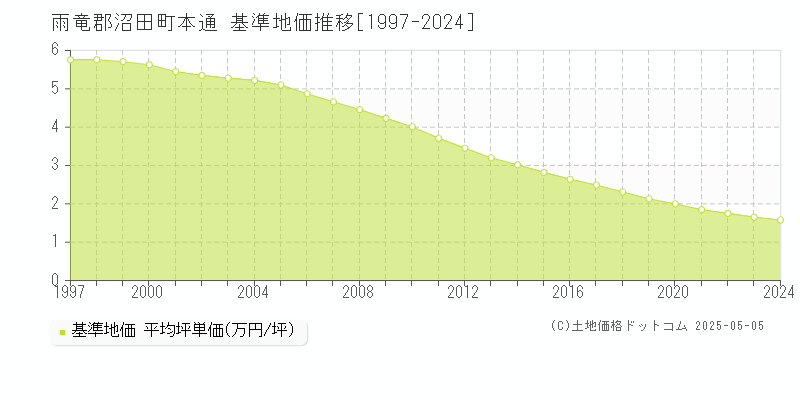 本通(雨竜郡沼田町)の基準地価推移グラフ(坪単価)[1997-2024年]