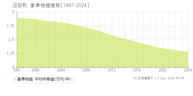 沼田町(北海道)の基準地価推移グラフ(坪単価)[1997-2024年]