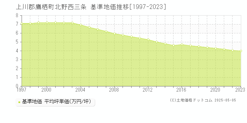 上川郡鷹栖町北野西三条の基準地価推移グラフ 