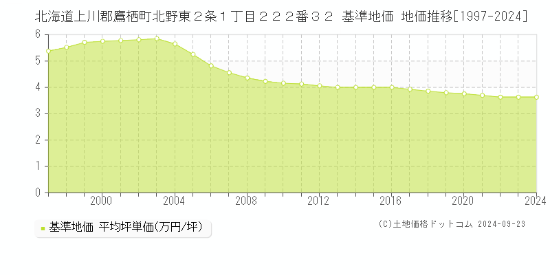 北海道上川郡鷹栖町北野東２条１丁目２２２番３２ 基準地価 地価推移[1997-2024]