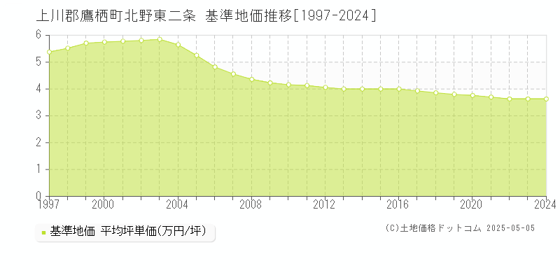 北野東二条(上川郡鷹栖町)の基準地価推移グラフ(坪単価)[1997-2024年]