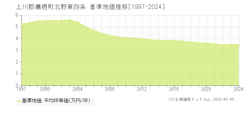 北野東四条(上川郡鷹栖町)の基準地価推移グラフ(坪単価)[1997-2024年]