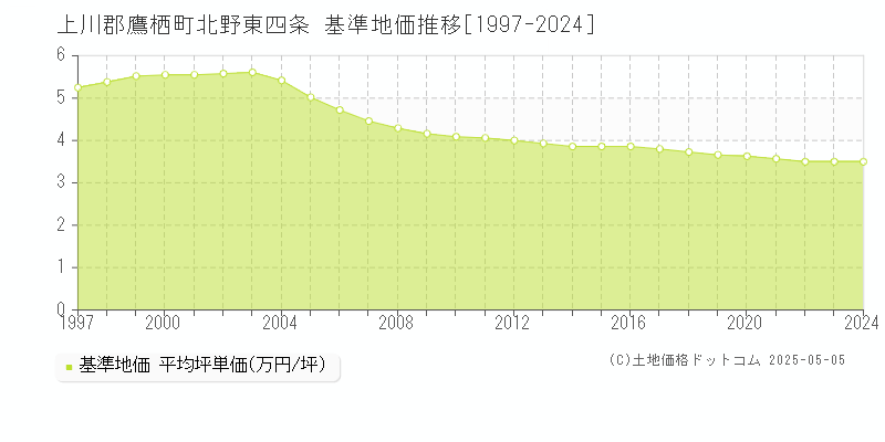 上川郡鷹栖町北野東四条の基準地価推移グラフ 