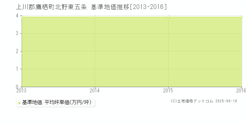 北野東五条(上川郡鷹栖町)の基準地価推移グラフ(坪単価)[2013-2016年]