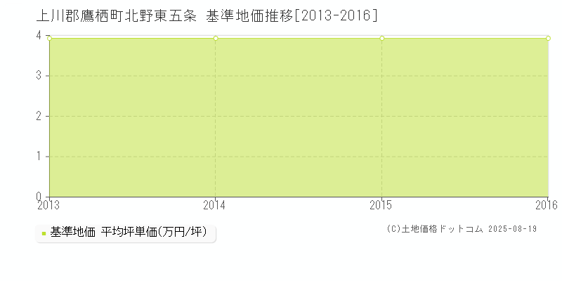 上川郡鷹栖町北野東五条の基準地価推移グラフ 