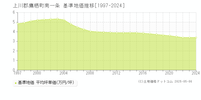 南一条(上川郡鷹栖町)の基準地価推移グラフ(坪単価)[1997-2024年]