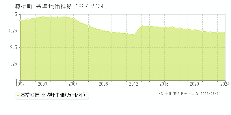 鷹栖町(北海道)の基準地価推移グラフ(坪単価)[1997-2024年]