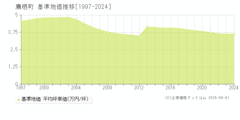 上川郡鷹栖町の基準地価推移グラフ 