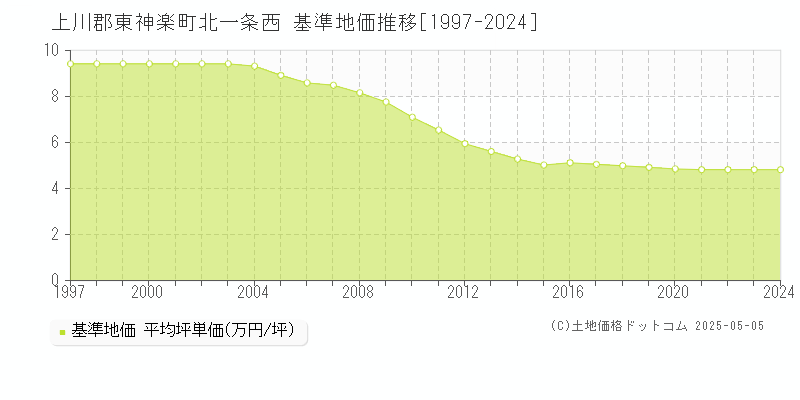 北一条西(上川郡東神楽町)の基準地価推移グラフ(坪単価)[1997-2024年]