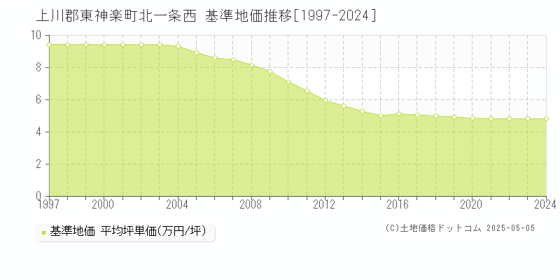 上川郡東神楽町北一条西の基準地価推移グラフ 