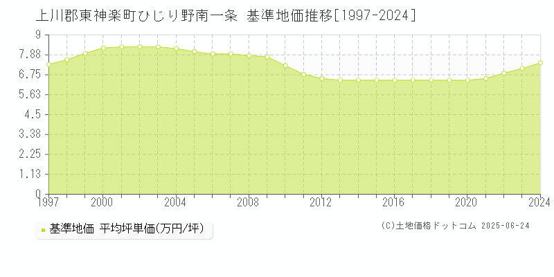 ひじり野南一条(上川郡東神楽町)の基準地価推移グラフ(坪単価)[1997-2024年]
