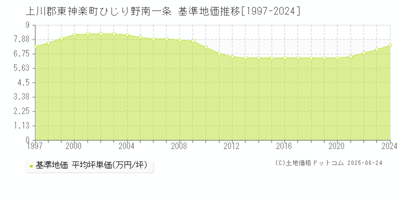 上川郡東神楽町ひじり野南一条の基準地価推移グラフ 