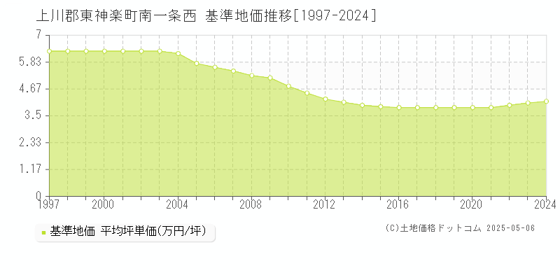 南一条西(上川郡東神楽町)の基準地価推移グラフ(坪単価)[1997-2024年]