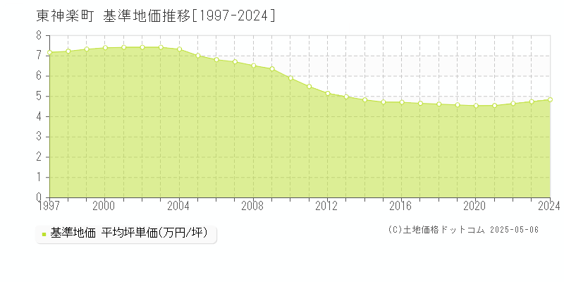 東神楽町(北海道)の基準地価推移グラフ(坪単価)[1997-2024年]
