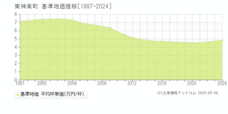 上川郡東神楽町の基準地価推移グラフ 