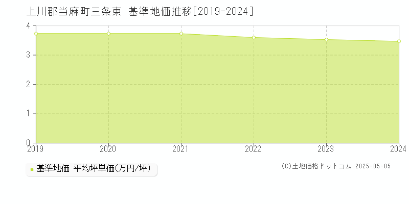 三条東(上川郡当麻町)の基準地価推移グラフ(坪単価)[2019-2024年]