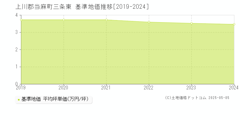 上川郡当麻町三条東の基準地価推移グラフ 