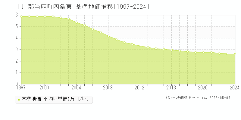 四条東(上川郡当麻町)の基準地価推移グラフ(坪単価)[1997-2024年]