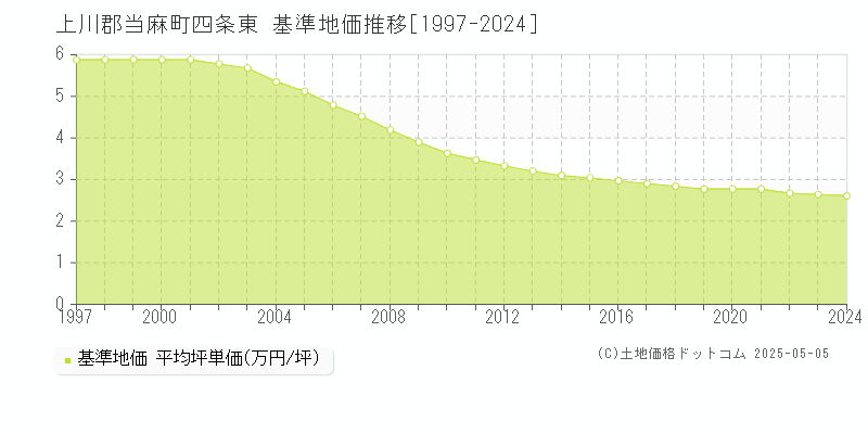 上川郡当麻町四条東の基準地価推移グラフ 