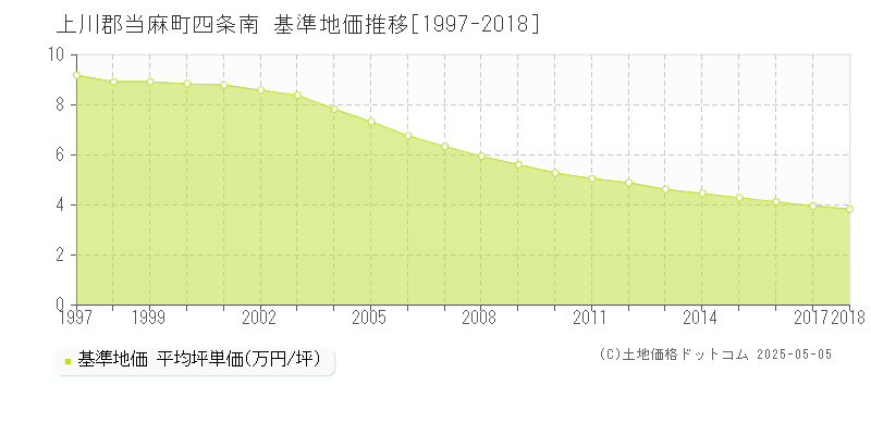 四条南(上川郡当麻町)の基準地価推移グラフ(坪単価)[1997-2018年]