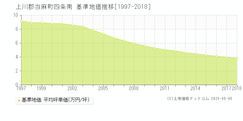 上川郡当麻町四条南の基準地価推移グラフ 