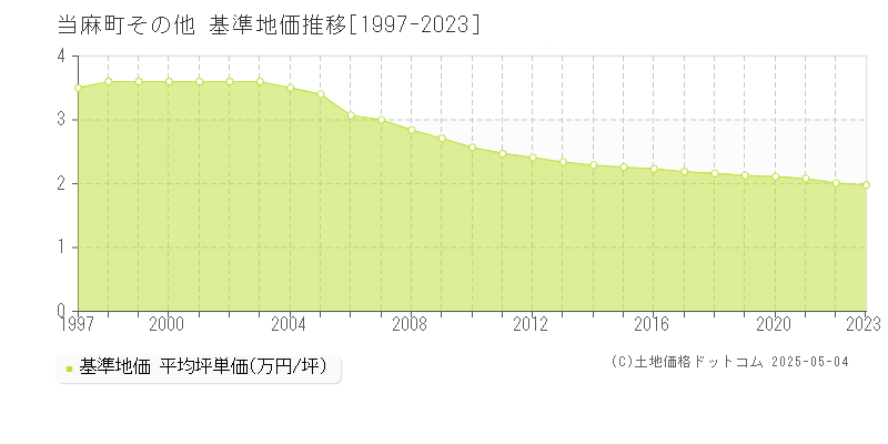 その他(当麻町)の基準地価推移グラフ(坪単価)[1997-2023年]