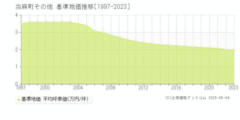 上川郡当麻町の基準地価推移グラフ 