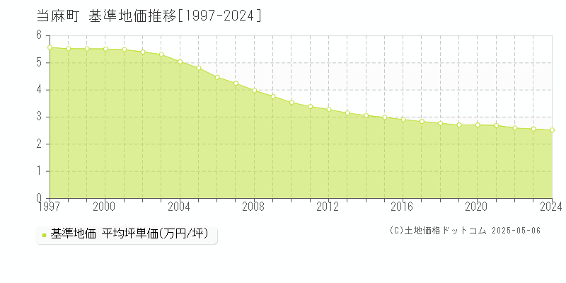 上川郡当麻町の基準地価推移グラフ 