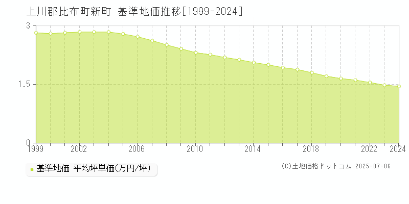 新町(上川郡比布町)の基準地価推移グラフ(坪単価)[1999-2024年]